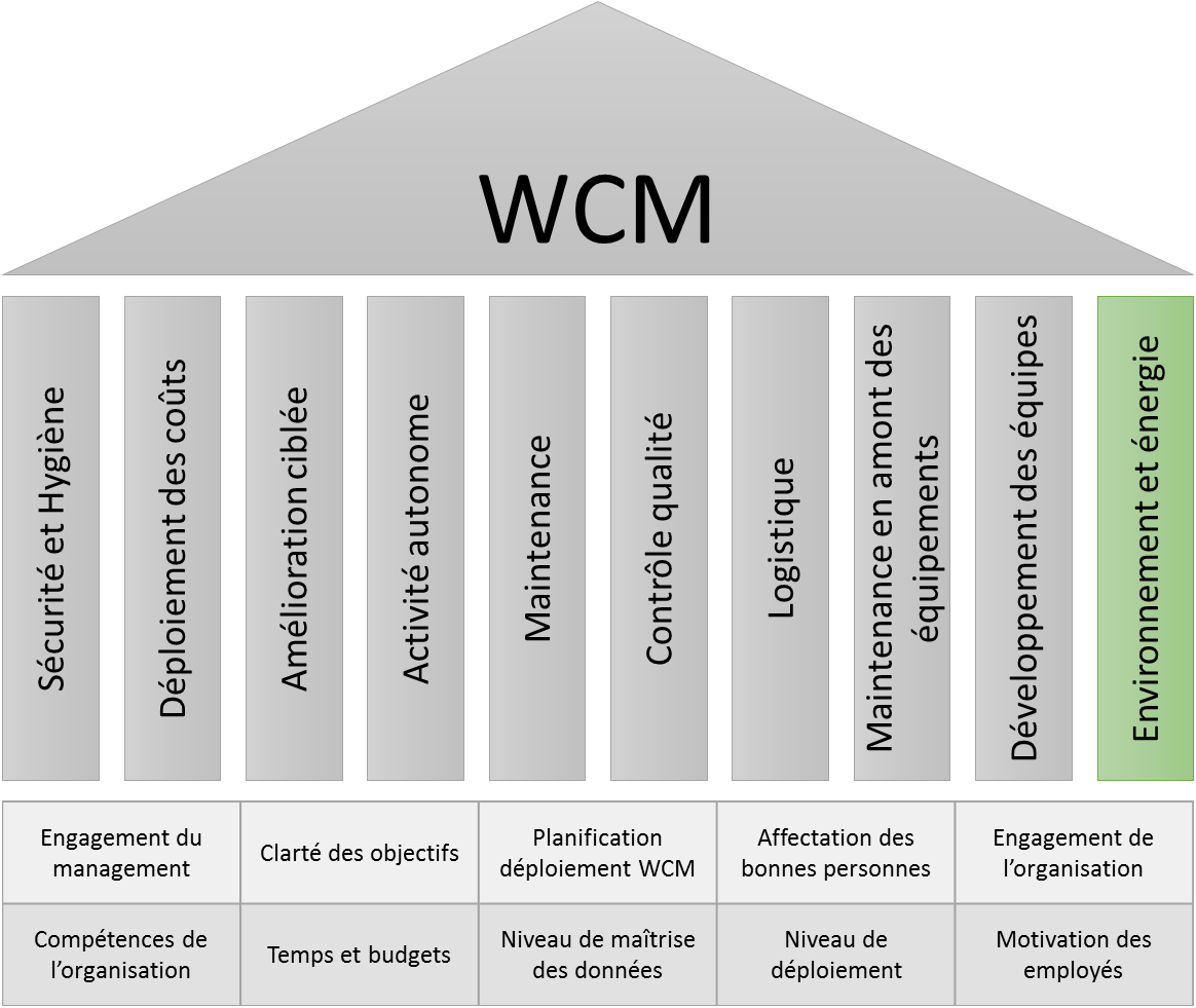 Wcm connect. WCM. Что такое WCM В производстве. WCM World class Manufacturing. WCM колонны.